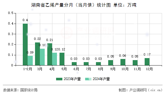 湖南省乙烯產(chǎn)量分月（當(dāng)月值）統(tǒng)計圖