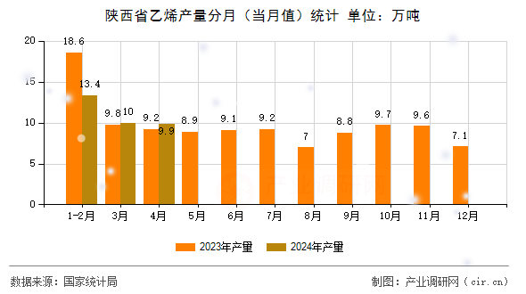 陜西省乙烯產(chǎn)量分月（當(dāng)月值）統(tǒng)計(jì)