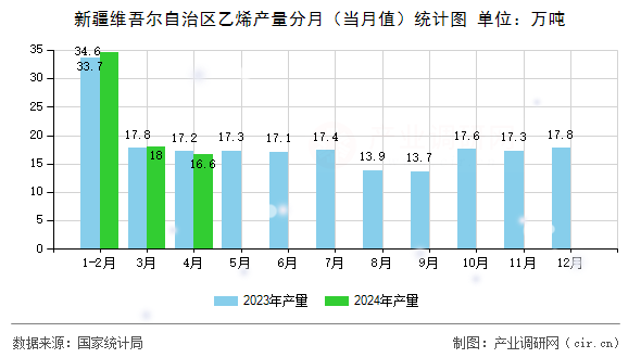 新疆維吾爾自治區(qū)乙烯產(chǎn)量分月（當月值）統(tǒng)計圖