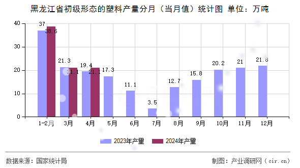 黑龍江省初級形態(tài)的塑料產(chǎn)量分月（當月值）統(tǒng)計圖