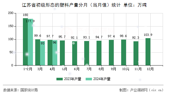 江蘇省初級形態(tài)的塑料產(chǎn)量分月（當(dāng)月值）統(tǒng)計