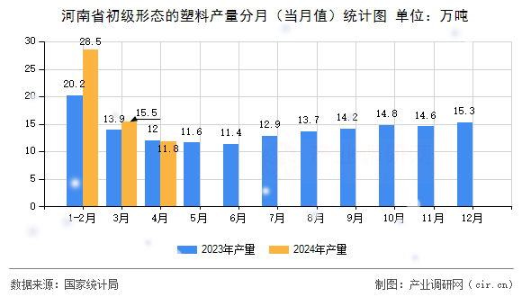河南省初級形態(tài)的塑料產(chǎn)量分月（當(dāng)月值）統(tǒng)計(jì)圖