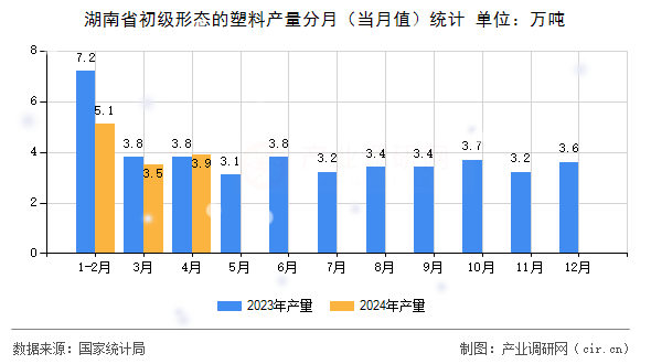湖南省初級形態(tài)的塑料產(chǎn)量分月（當(dāng)月值）統(tǒng)計(jì)