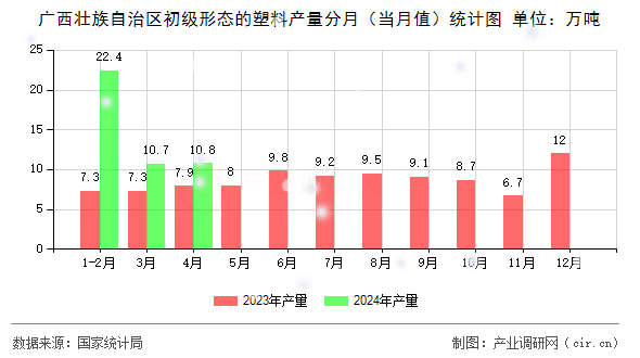 廣西壯族自治區(qū)初級形態(tài)的塑料產(chǎn)量分月（當(dāng)月值）統(tǒng)計圖