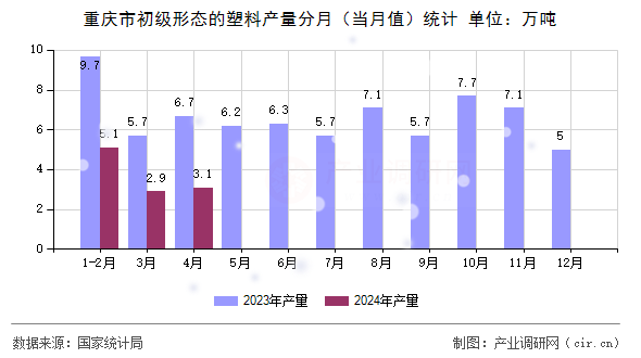 重慶市初級(jí)形態(tài)的塑料產(chǎn)量分月（當(dāng)月值）統(tǒng)計(jì)