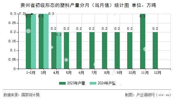 貴州省初級形態(tài)的塑料產(chǎn)量分月（當月值）統(tǒng)計圖