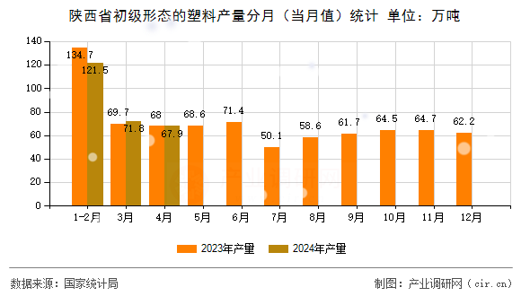 陜西省初級形態(tài)的塑料產(chǎn)量分月（當(dāng)月值）統(tǒng)計
