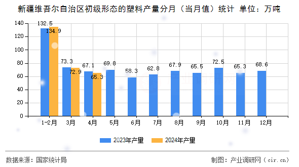 新疆維吾爾自治區(qū)初級(jí)形態(tài)的塑料產(chǎn)量分月（當(dāng)月值）統(tǒng)計(jì)