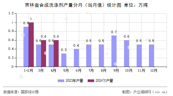 吉林省合成洗滌劑產(chǎn)量分月（當月值）統(tǒng)計圖