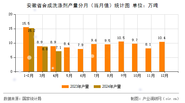 安徽省合成洗滌劑產(chǎn)量分月（當(dāng)月值）統(tǒng)計(jì)圖
