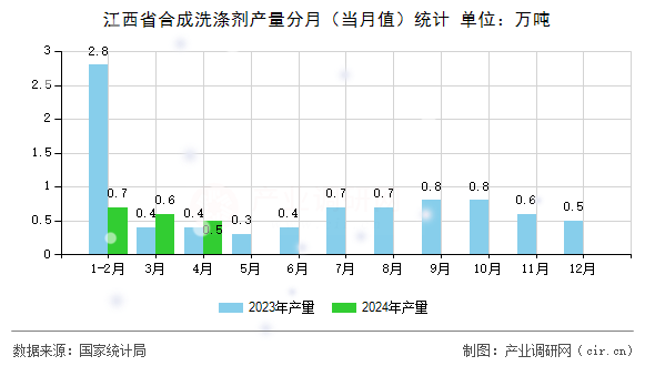 江西省合成洗滌劑產(chǎn)量分月（當(dāng)月值）統(tǒng)計