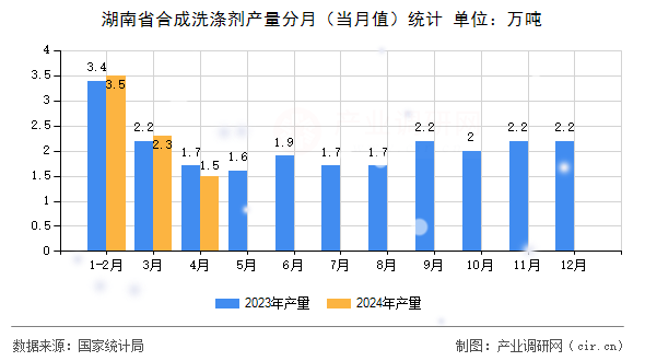 湖南省合成洗滌劑產(chǎn)量分月（當(dāng)月值）統(tǒng)計(jì)