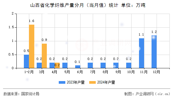 山西省化學(xué)纖維產(chǎn)量分月（當月值）統(tǒng)計