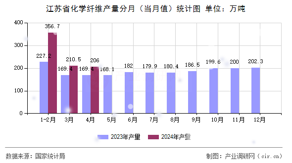 江蘇省化學(xué)纖維產(chǎn)量分月（當(dāng)月值）統(tǒng)計圖