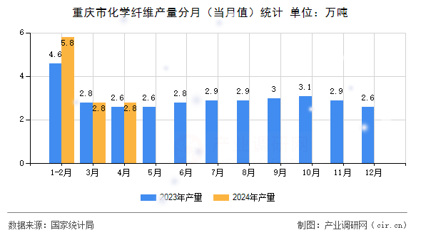 重慶市化學(xué)纖維產(chǎn)量分月（當(dāng)月值）統(tǒng)計(jì)