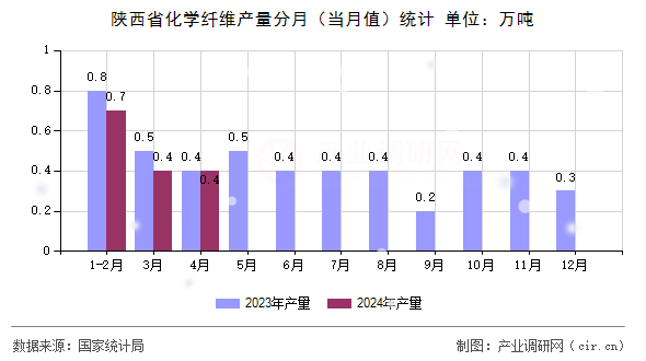 陜西省化學纖維產量分月（當月值）統(tǒng)計
