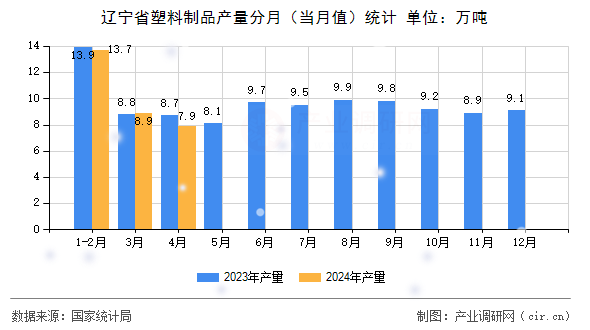 遼寧省塑料制品產(chǎn)量分月（當(dāng)月值）統(tǒng)計(jì)