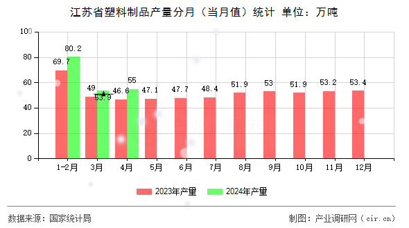 江蘇省塑料制品產(chǎn)量分月（當(dāng)月值）統(tǒng)計