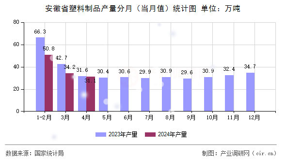 安徽省塑料制品產(chǎn)量分月（當(dāng)月值）統(tǒng)計圖