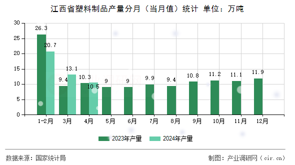 江西省塑料制品產(chǎn)量分月（當(dāng)月值）統(tǒng)計