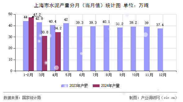 上海市水泥產(chǎn)量分月（當(dāng)月值）統(tǒng)計圖