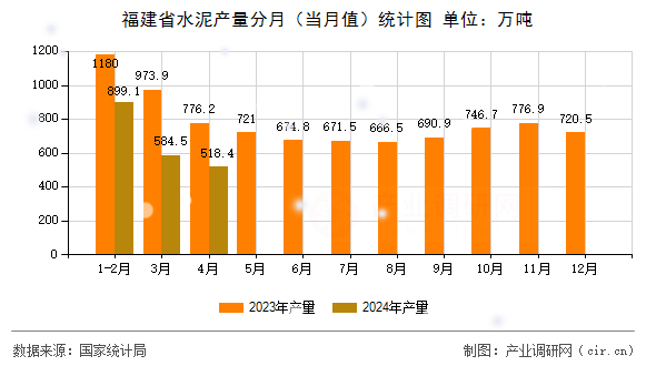 福建省水泥產(chǎn)量分月（當月值）統(tǒng)計圖