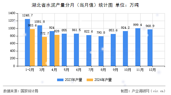 湖北省水泥產(chǎn)量分月（當月值）統(tǒng)計圖