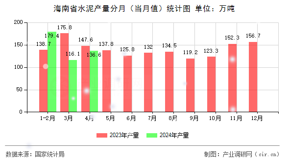 海南省水泥產(chǎn)量分月（當(dāng)月值）統(tǒng)計(jì)圖