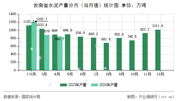 云南省水泥產(chǎn)量分月（當(dāng)月值）統(tǒng)計(jì)圖
