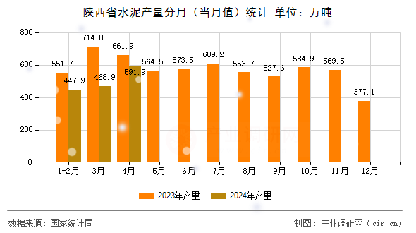 陜西省水泥產(chǎn)量分月（當(dāng)月值）統(tǒng)計(jì)