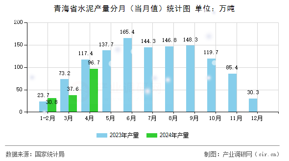 青海省水泥產(chǎn)量分月（當(dāng)月值）統(tǒng)計(jì)圖