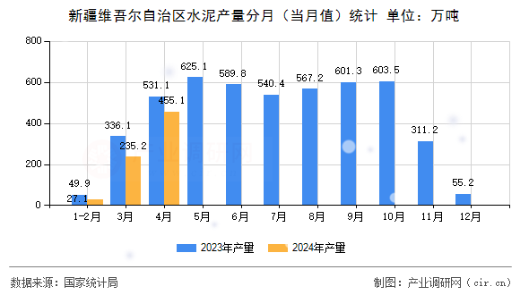 新疆維吾爾自治區(qū)水泥產(chǎn)量分月（當(dāng)月值）統(tǒng)計