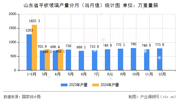 山東省平板玻璃產(chǎn)量分月（當(dāng)月值）統(tǒng)計圖