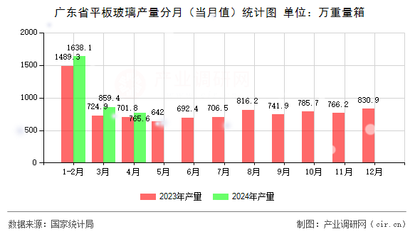 廣東省平板玻璃產(chǎn)量分月（當(dāng)月值）統(tǒng)計圖