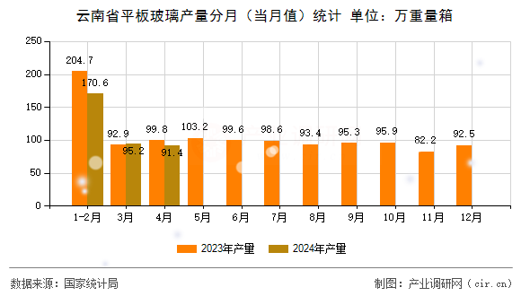 云南省平板玻璃產(chǎn)量分月（當(dāng)月值）統(tǒng)計