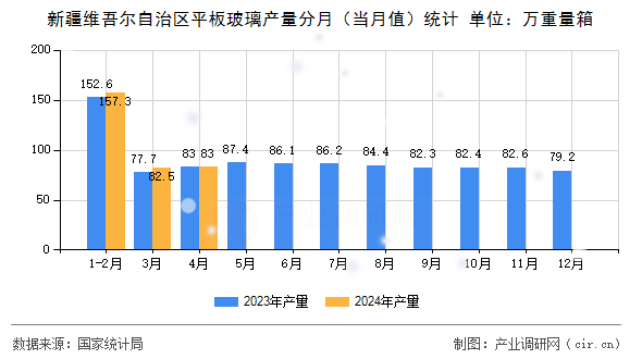 新疆維吾爾自治區(qū)平板玻璃產(chǎn)量分月（當(dāng)月值）統(tǒng)計(jì)
