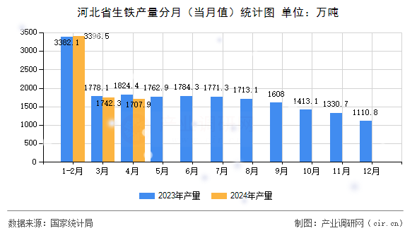 河北省生鐵產(chǎn)量分月（當月值）統(tǒng)計圖