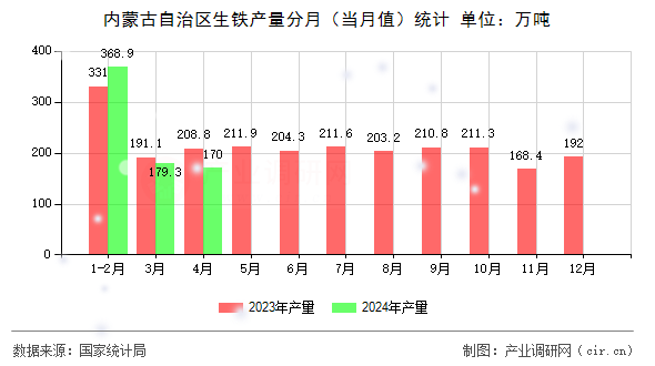 內(nèi)蒙古自治區(qū)生鐵產(chǎn)量分月（當(dāng)月值）統(tǒng)計(jì)