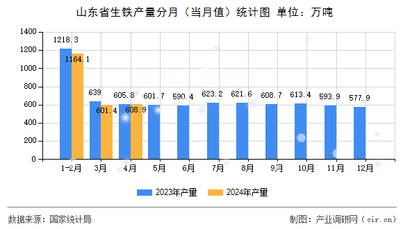 山東省生鐵產(chǎn)量分月（當(dāng)月值）統(tǒng)計(jì)圖