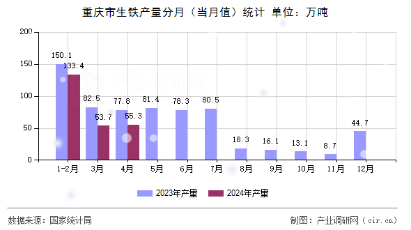 重慶市生鐵產(chǎn)量分月（當(dāng)月值）統(tǒng)計(jì)