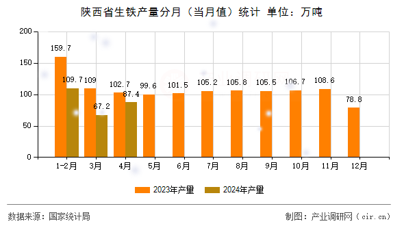 陜西省生鐵產(chǎn)量分月（當(dāng)月值）統(tǒng)計