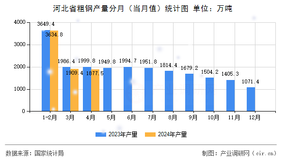 河北省粗鋼產量分月（當月值）統(tǒng)計圖