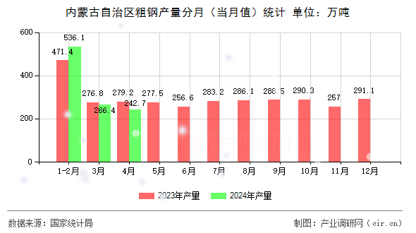 內(nèi)蒙古自治區(qū)粗鋼產(chǎn)量分月（當月值）統(tǒng)計