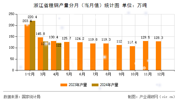 浙江省粗鋼產(chǎn)量分月（當(dāng)月值）統(tǒng)計圖
