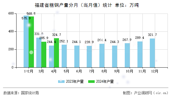 福建省粗鋼產量分月（當月值）統計