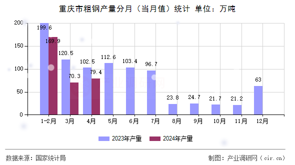 重慶市粗鋼產(chǎn)量分月（當月值）統(tǒng)計