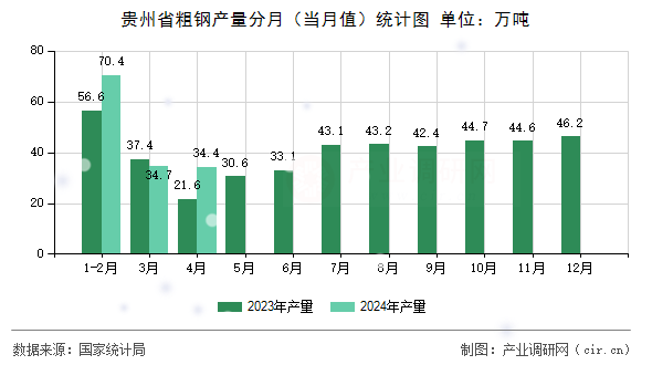 貴州省粗鋼產(chǎn)量分月（當(dāng)月值）統(tǒng)計(jì)圖