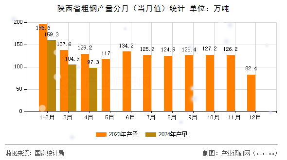 陜西省粗鋼產(chǎn)量分月（當(dāng)月值）統(tǒng)計