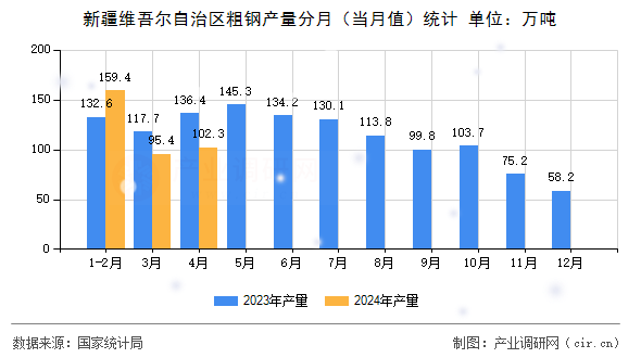 新疆維吾爾自治區(qū)粗鋼產(chǎn)量分月（當月值）統(tǒng)計
