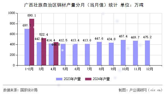 廣西壯族自治區(qū)鋼材產(chǎn)量分月（當(dāng)月值）統(tǒng)計(jì)